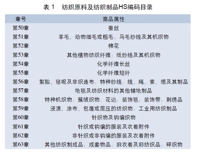 中国与东盟毛纺织品贸易现状及合作前景分析
